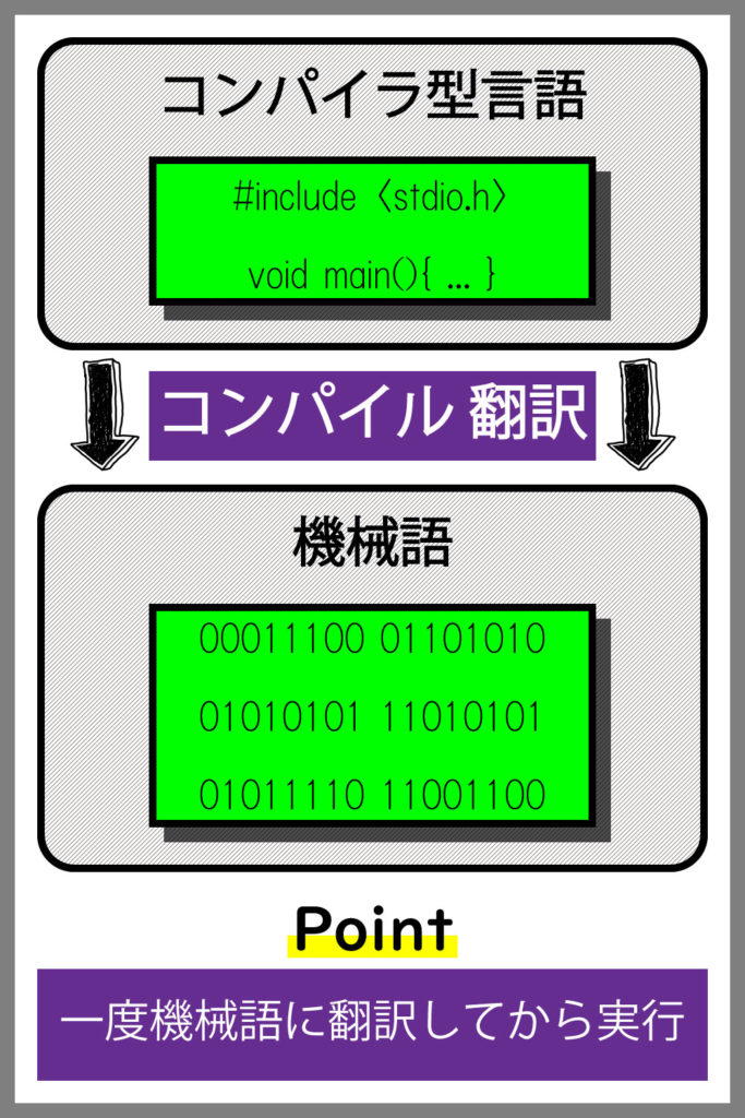 コンパイラ