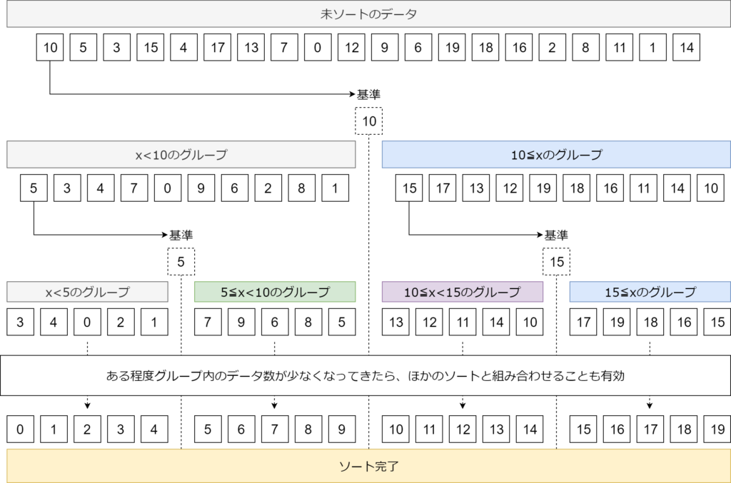 クイックソートのアルゴリズムをわかりやすく解説します Webpia