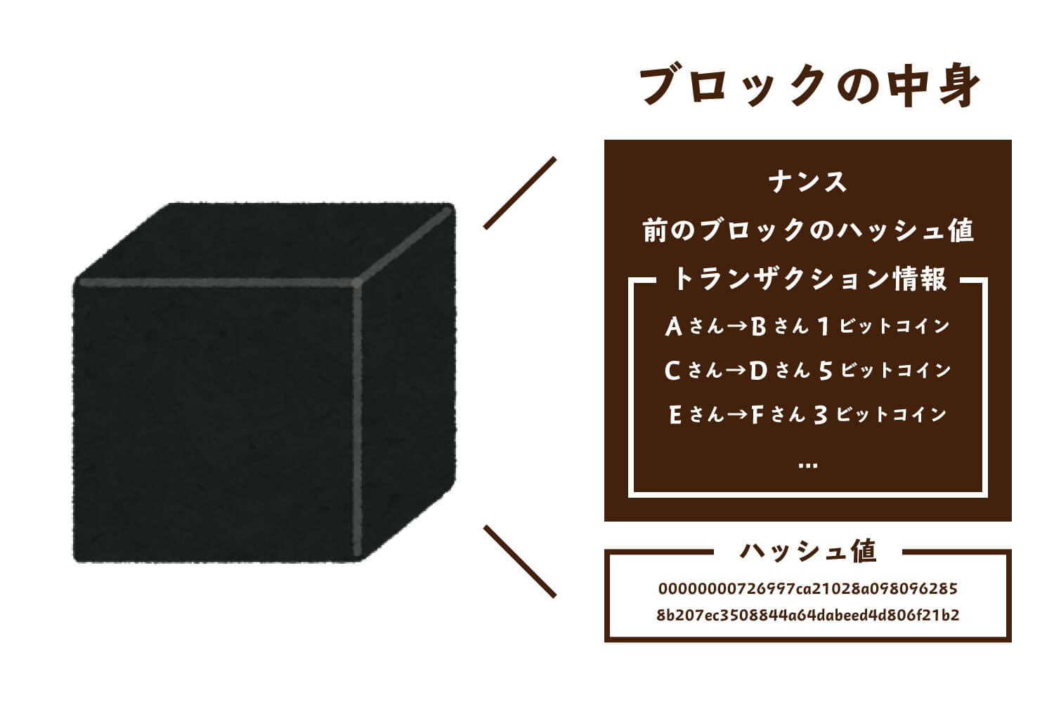 ブロックチェーンはなぜ改ざんできないのか？仕組みをわかりやすく解説！ | Webpia