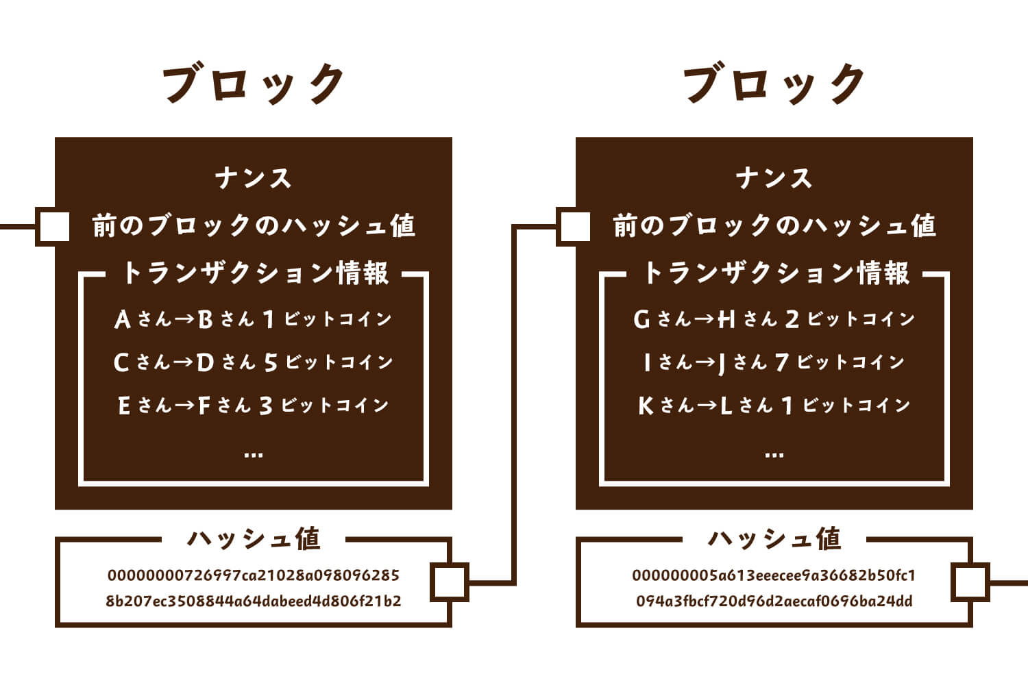 ブロックチェーンはなぜ改ざんできないのか？仕組みをわかりやすく解説！ | Webpia