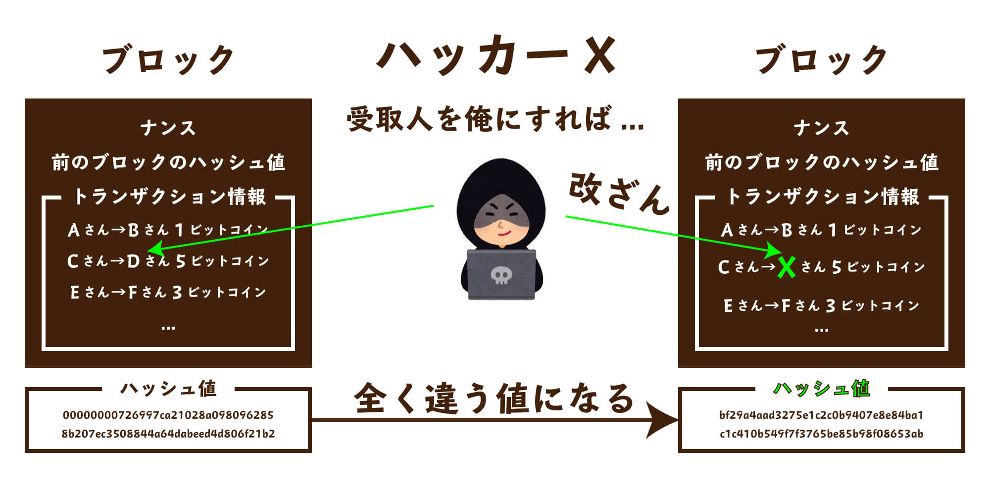 ブロックチェーンはなぜ改ざんできないのか？仕組みをわかりやすく解説！ | Webpia