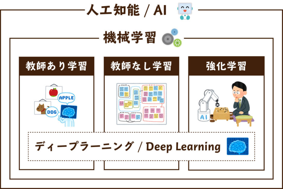 強化学習とは?教師あり学習との違いなどをわかりやすく解説! Webpia