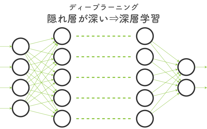 ニューラルネットワークとは何か 簡単にわかりやすく解説 Webpia