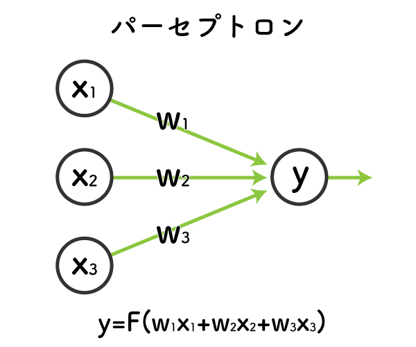 ニューラルネットワークとは何か 簡単にわかりやすく解説 Webpia