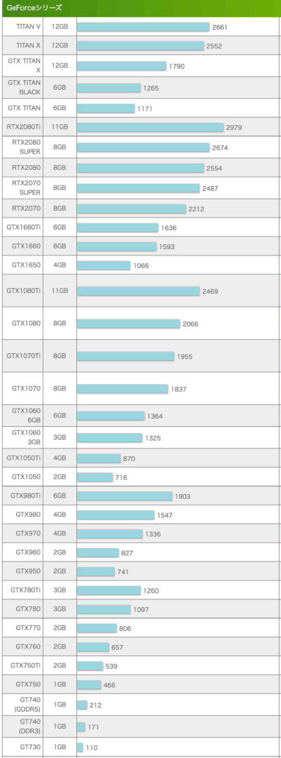 GeForce GPUスコア表